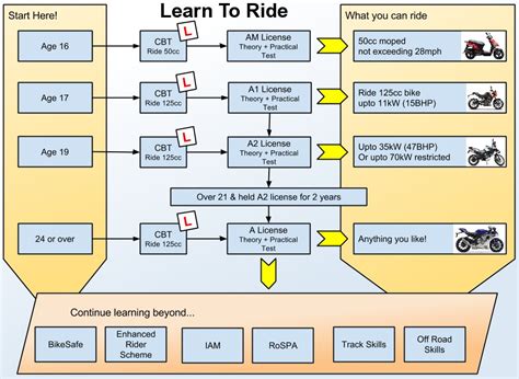 uk motorcycle test explained